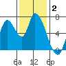 Coyote Creek, Tributary 1 tide chart for Monday, December 2, 2024