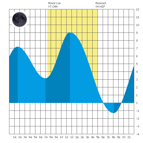 Coyote Creek, Tributary 1 tide chart for Monday, December 30, 2024