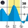 Coyote Creek, Tributary 1 tide chart for Monday, December 30, 2024