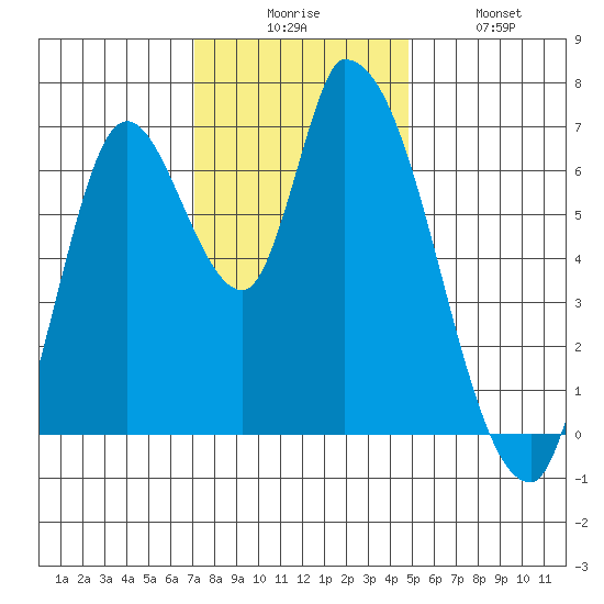 Coyote Creek, Tributary 1 tide chart for Wednesday, December 4, 2024