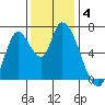 Coyote Creek, Tributary 1 tide chart for Wednesday, December 4, 2024
