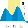Coyote Creek, Tributary 1 tide chart for Thursday, December 5, 2024