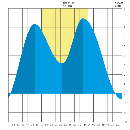 Coyote Creek, Tributary 1 tide chart for Friday, December 6, 2024