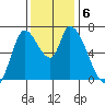 Coyote Creek, Tributary 1 tide chart for Friday, December 6, 2024