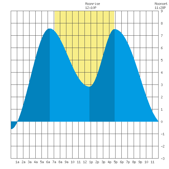 Coyote Creek, Tributary 1 tide chart for Saturday, December 7, 2024