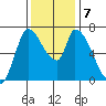Coyote Creek, Tributary 1 tide chart for Saturday, December 7, 2024