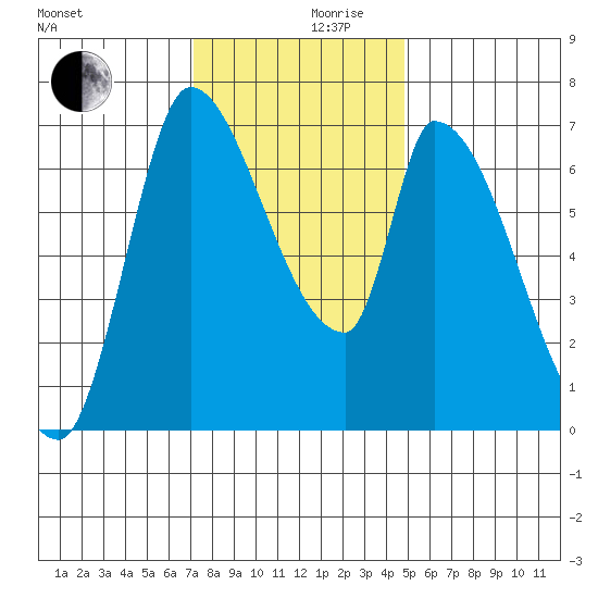 Coyote Creek, Tributary 1 tide chart for Sunday, December 8, 2024
