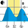 Coyote Creek, Tributary 1 tide chart for Sunday, December 8, 2024