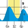 Coyote Creek, Tributary 1 tide chart for Monday, December 9, 2024