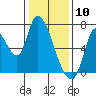 Coyote Creek, Tributary 1 tide chart for Friday, January 10, 2025