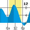Coyote Creek, Tributary 1 tide chart for Sunday, January 12, 2025