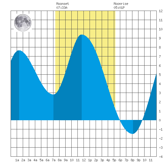 Coyote Creek, Tributary 1 tide chart for Monday, January 13, 2025