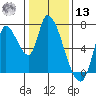 Coyote Creek, Tributary 1 tide chart for Monday, January 13, 2025