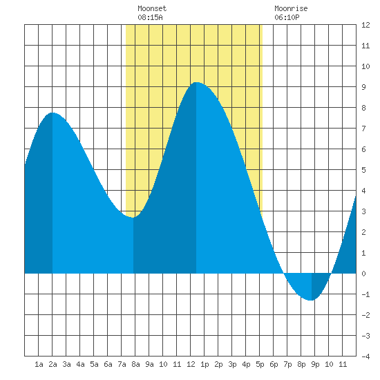 Coyote Creek, Tributary 1 tide chart for Tuesday, January 14, 2025