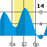 Coyote Creek, Tributary 1 tide chart for Tuesday, January 14, 2025