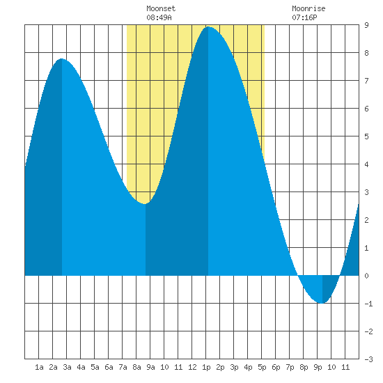 Coyote Creek, Tributary 1 tide chart for Wednesday, January 15, 2025