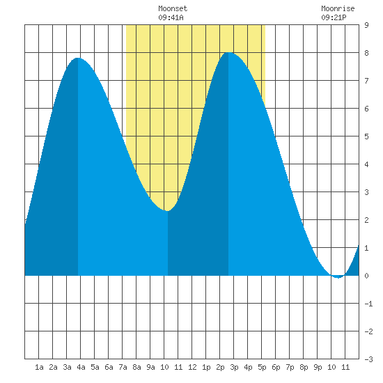 Coyote Creek, Tributary 1 tide chart for Friday, January 17, 2025