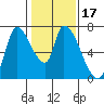 Coyote Creek, Tributary 1 tide chart for Friday, January 17, 2025