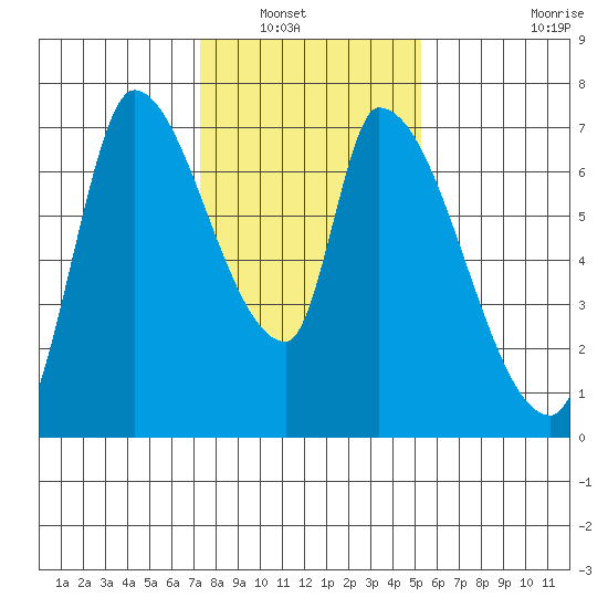 Coyote Creek, Tributary 1 tide chart for Saturday, January 18, 2025
