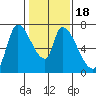 Coyote Creek, Tributary 1 tide chart for Saturday, January 18, 2025