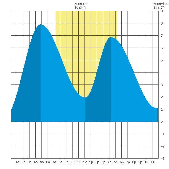 Coyote Creek, Tributary 1 tide chart for Sunday, January 19, 2025