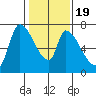 Coyote Creek, Tributary 1 tide chart for Sunday, January 19, 2025