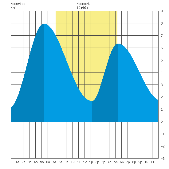 Coyote Creek, Tributary 1 tide chart for Monday, January 20, 2025