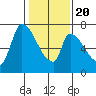 Coyote Creek, Tributary 1 tide chart for Monday, January 20, 2025