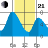 Coyote Creek, Tributary 1 tide chart for Tuesday, January 21, 2025
