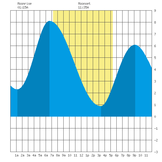 Coyote Creek, Tributary 1 tide chart for Wednesday, January 22, 2025