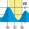 Coyote Creek, Tributary 1 tide chart for Wednesday, January 22, 2025
