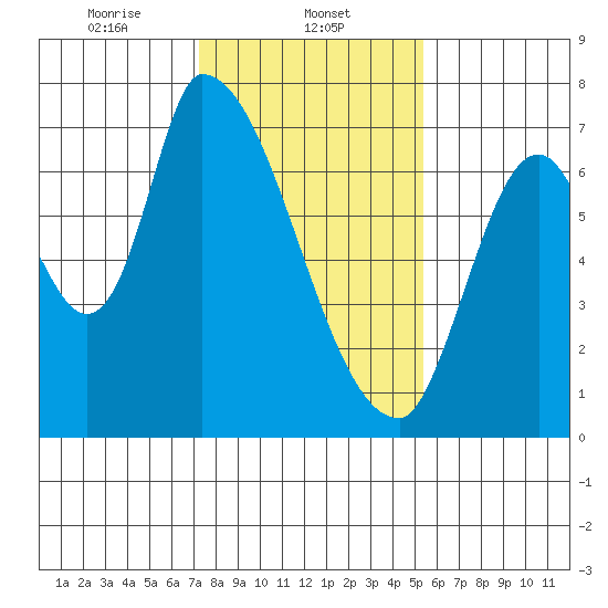 Coyote Creek, Tributary 1 tide chart for Thursday, January 23, 2025