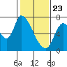 Coyote Creek, Tributary 1 tide chart for Thursday, January 23, 2025