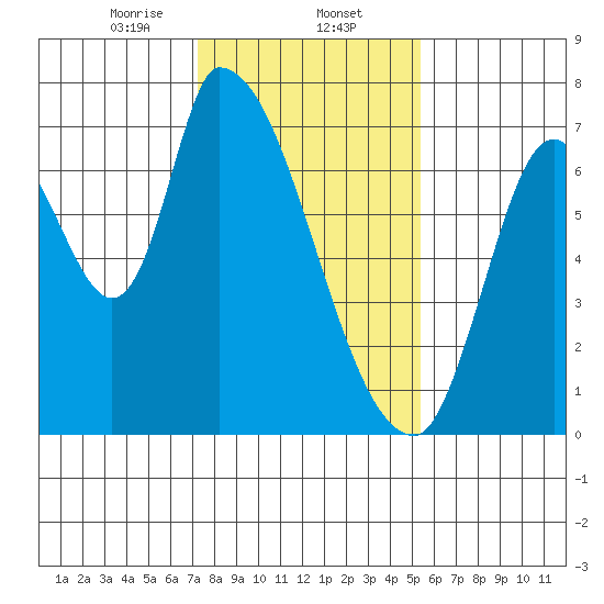 Coyote Creek, Tributary 1 tide chart for Friday, January 24, 2025