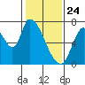 Coyote Creek, Tributary 1 tide chart for Friday, January 24, 2025