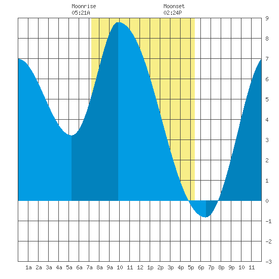 Coyote Creek, Tributary 1 tide chart for Sunday, January 26, 2025