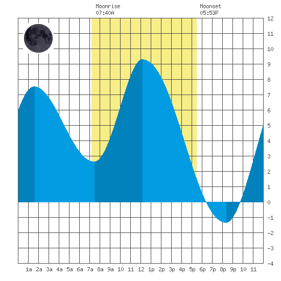 Coyote Creek, Tributary 1 tide chart for Wednesday, January 29, 2025