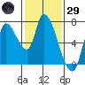Coyote Creek, Tributary 1 tide chart for Wednesday, January 29, 2025