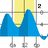 Coyote Creek, Tributary 1 tide chart for Thursday, January 2, 2025