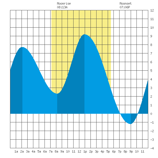 Coyote Creek, Tributary 1 tide chart for Thursday, January 30, 2025