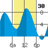 Coyote Creek, Tributary 1 tide chart for Thursday, January 30, 2025