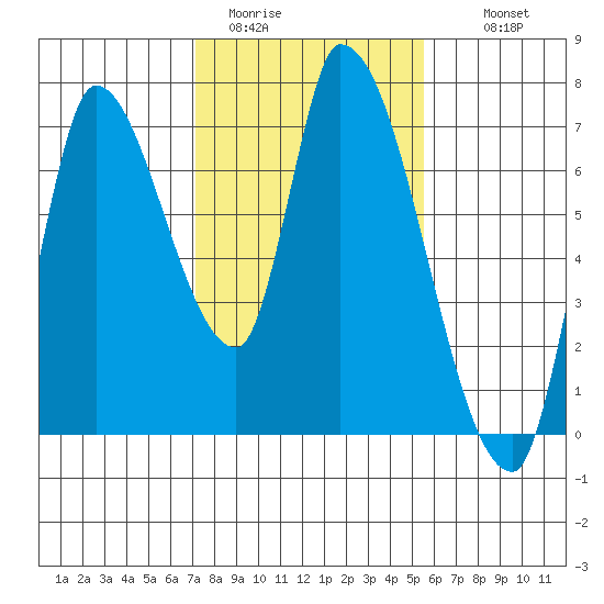 Coyote Creek, Tributary 1 tide chart for Friday, January 31, 2025