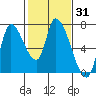 Coyote Creek, Tributary 1 tide chart for Friday, January 31, 2025