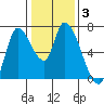 Coyote Creek, Tributary 1 tide chart for Friday, January 3, 2025
