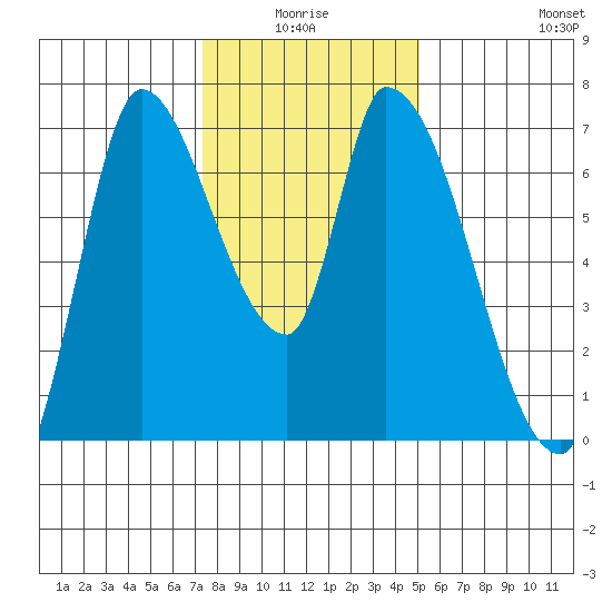 Coyote Creek, Tributary 1 tide chart for Saturday, January 4, 2025