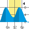 Coyote Creek, Tributary 1 tide chart for Saturday, January 4, 2025