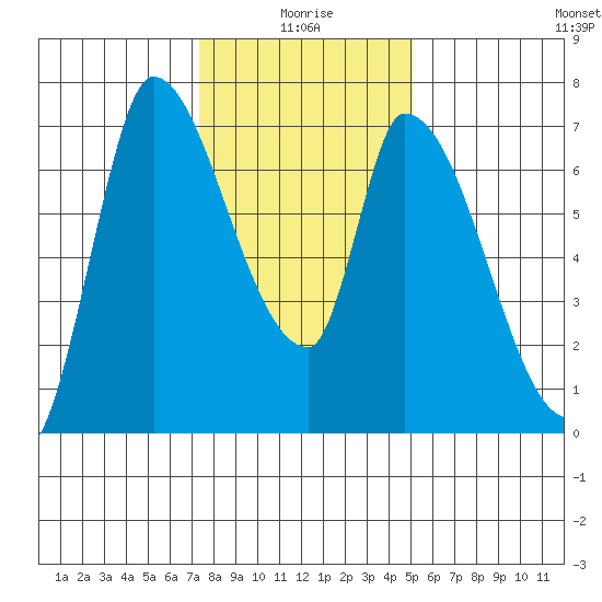 Coyote Creek, Tributary 1 tide chart for Sunday, January 5, 2025