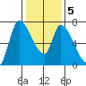Coyote Creek, Tributary 1 tide chart for Sunday, January 5, 2025