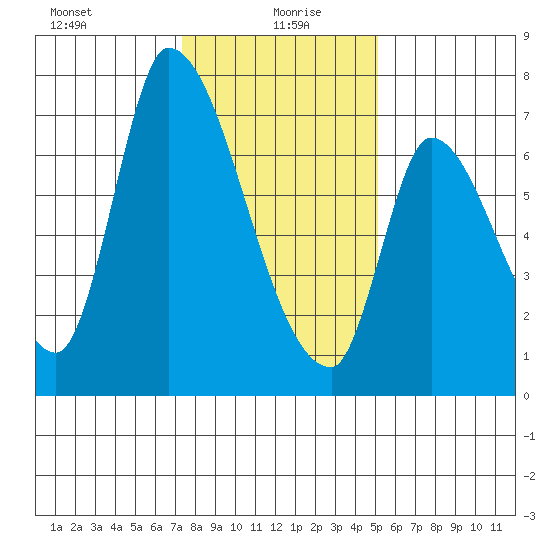 Coyote Creek, Tributary 1 tide chart for Tuesday, January 7, 2025