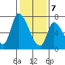 Coyote Creek, Tributary 1 tide chart for Tuesday, January 7, 2025